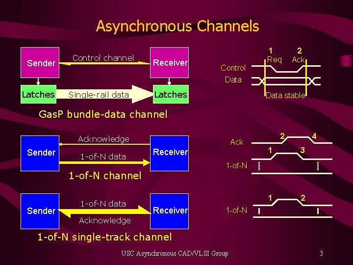 Asynchronous Channels Sender Latches Control channel Single-rail data Receiver Control Data Latches 1 Req