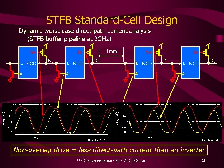 STFB Standard-Cell Design Dynamic worst-case direct-path current analysis (STFB buffer pipeline at 2 GHz)