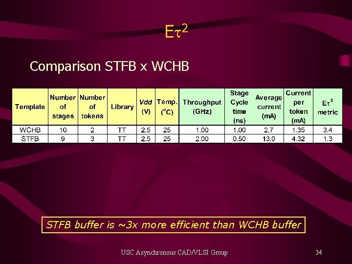 Et 2 Comparison STFB x WCHB STFB buffer is ~3 x more efficient than