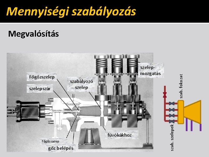 Mennyiségi szabályozás Megvalósítás szab. fokozat szelepszár szabályozó szelep fúvókákhoz Főgőzszelep gőz belépés szab. szelepek