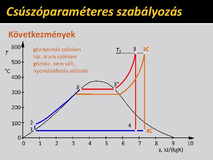 Csúszóparaméteres szabályozás Következmények gőznyomás csökken tüz. áram csökken gőzhőz. nem vált. nyomáslefutás változik 