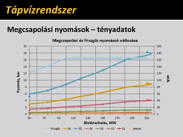 Tápvízrendszer Megcsapolási nyomások – tényadatok 20 200 18 180 16 160 14 140 12