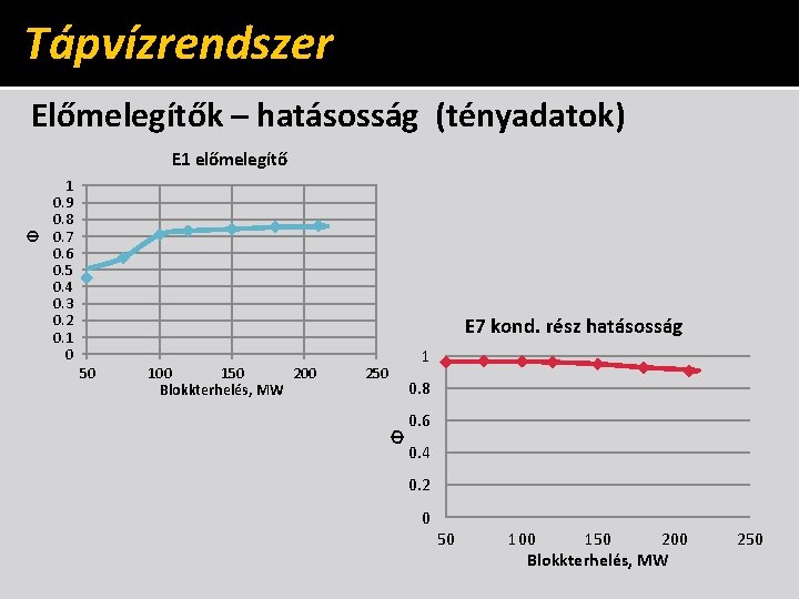 Tápvízrendszer Előmelegítők – hatásosság (tényadatok) 1 0. 9 0. 8 0. 7 0. 6