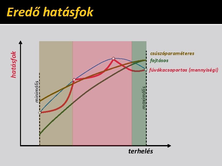 Eredő hatásfok csúszóparaméteres fojtásos maximális minimális fúvókacsoportos (mennyiségi) terhelés 