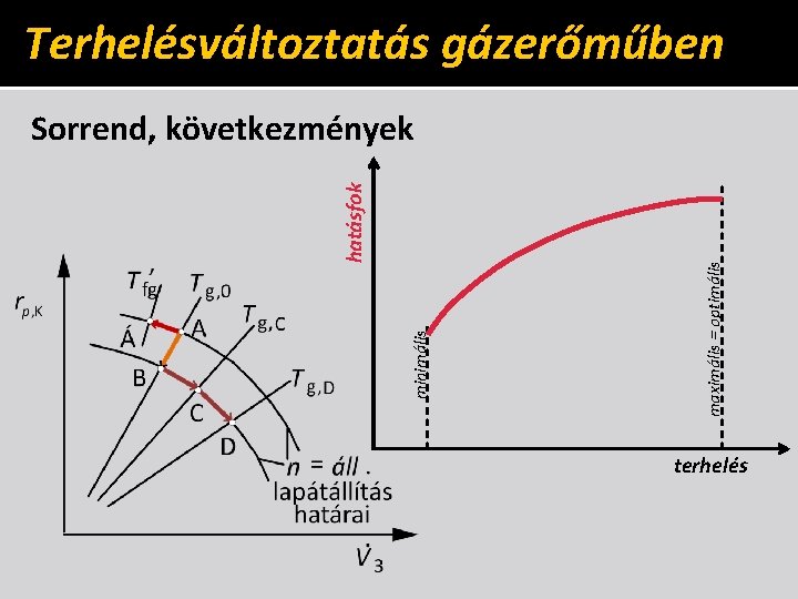 Terhelésváltoztatás gázerőműben maximális = optimális minimális hatásfok Sorrend, következmények terhelés 