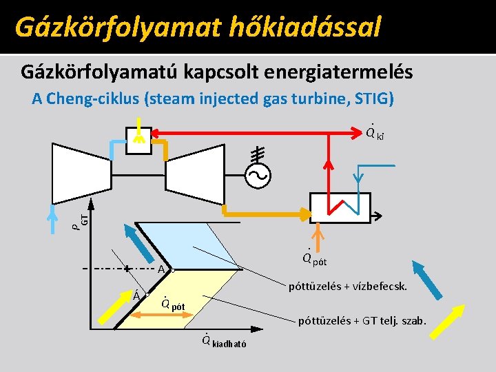 Gázkörfolyamat hőkiadással Gázkörfolyamatú kapcsolt energiatermelés A Cheng-ciklus (steam injected gas turbine, STIG) P GT