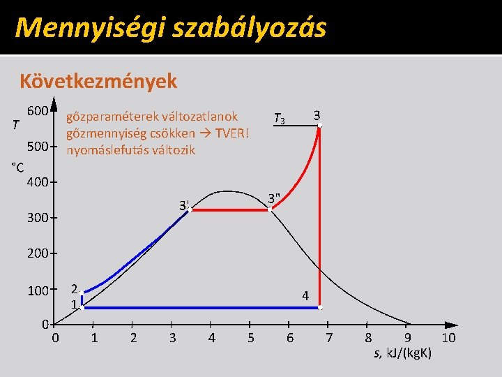 Mennyiségi szabályozás Következmények gőzparaméterek változatlanok gőzmennyiség csökken TVER! nyomáslefutás változik 