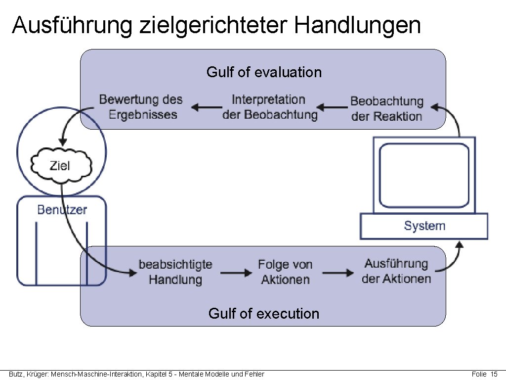 Ausführung zielgerichteter Handlungen Gulf of evaluation Gulf of execution Butz, Krüger: Mensch-Maschine-Interaktion, Kapitel 5