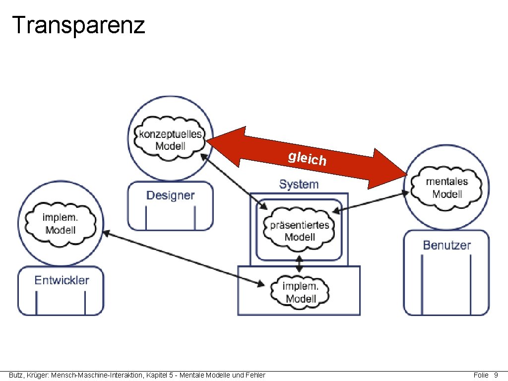 Transparenz gleich Butz, Krüger: Mensch-Maschine-Interaktion, Kapitel 5 - Mentale Modelle und Fehler Folie 9
