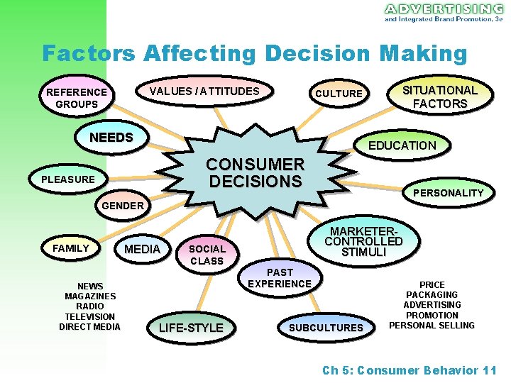 Factors Affecting Decision Making VALUES / ATTITUDES REFERENCE GROUPS CULTURE NEEDS SITUATIONAL FACTORS EDUCATION