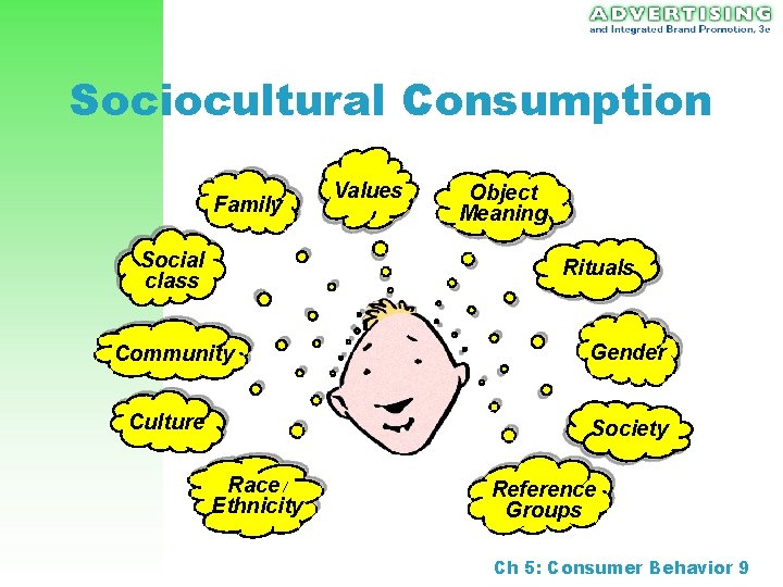 Sociocultural Consumption Family Social class Values Object Meaning Rituals Community Culture Gender Society Race