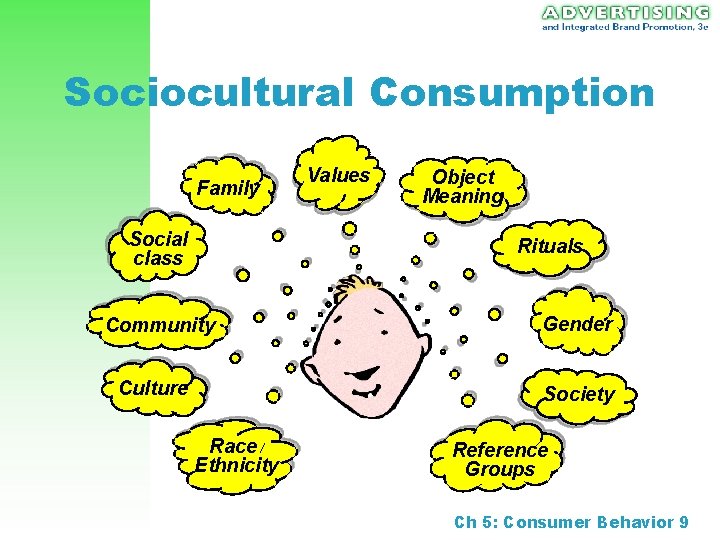 Sociocultural Consumption Family Social class Values Object Meaning Rituals Community Culture Gender Society Race