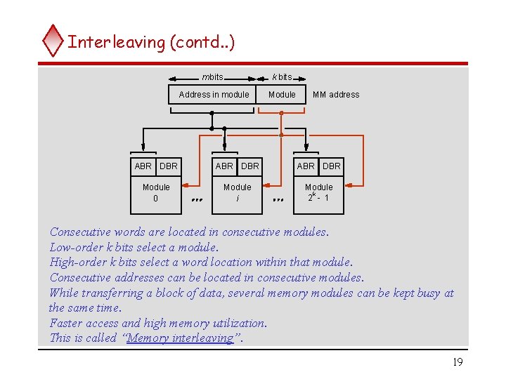 Interleaving (contd. . ) m bits k bits Address in module MM address ABR