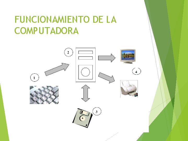 FUNCIONAMIENTO DE LA COMPUTADORA 