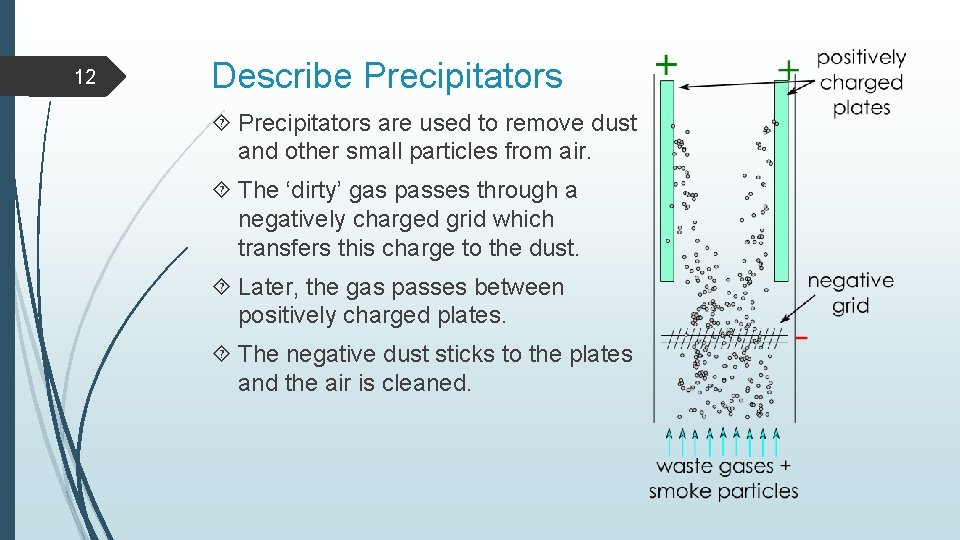12 Describe Precipitators are used to remove dust and other small particles from air.