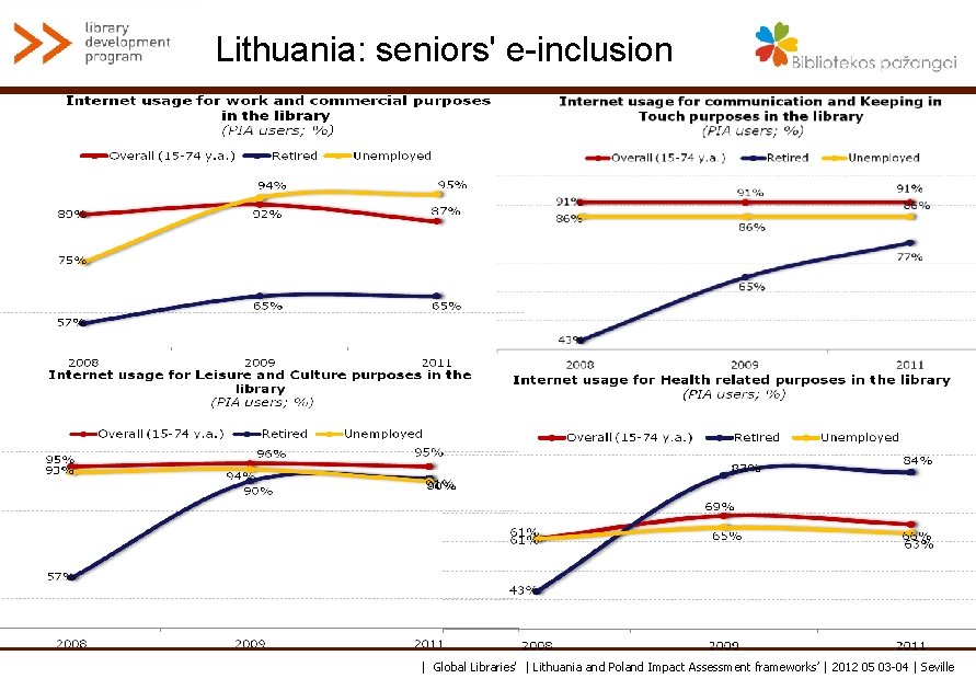 Lithuania: seniors' e-inclusion | Global Libraries' | Lithuania and Poland Impact Assessment frameworks’ |