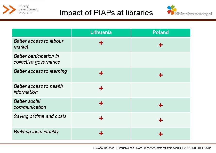 Impact of PIAPs at libraries Lithuania Poland + + Better access to learning +