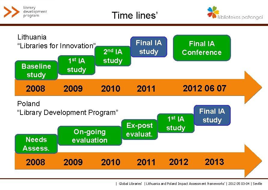 Time lines’ Lithuania “Libraries for Innovation” Baseline study 2008 1 st IA study 2009