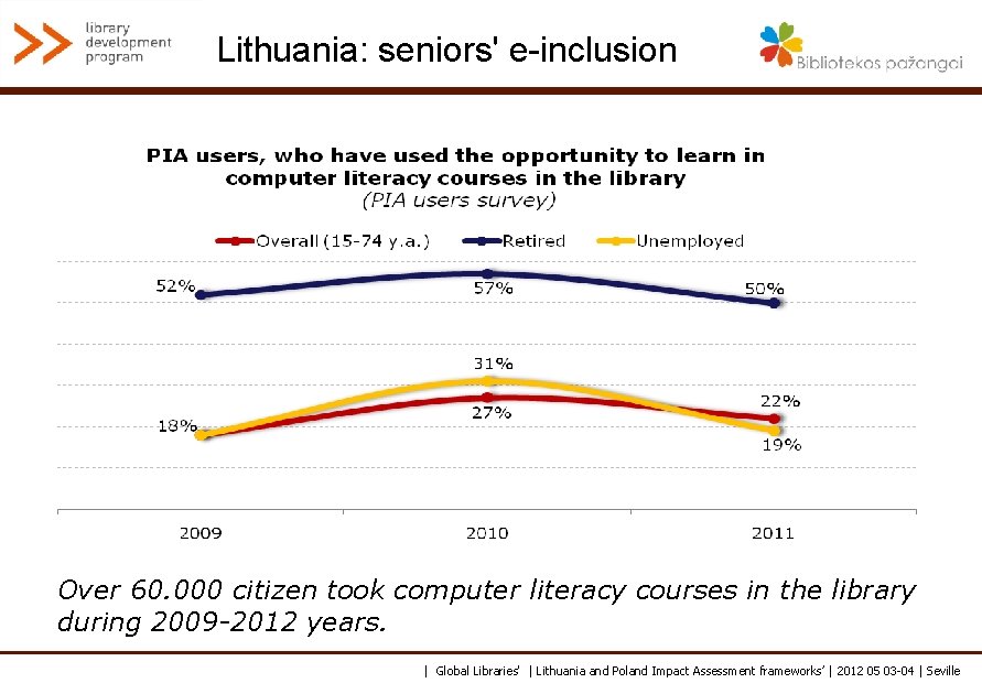 Lithuania: seniors' e-inclusion Over 60. 000 citizen took computer literacy courses in the library