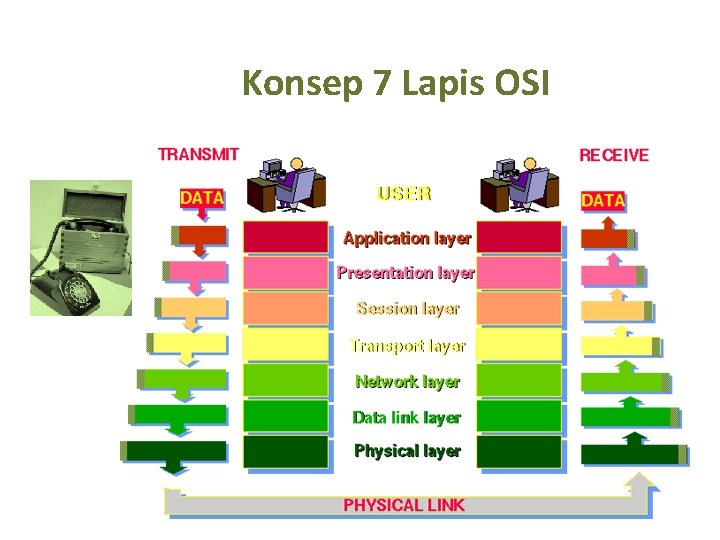 Konsep 7 Lapis OSI 