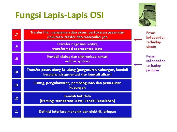Fungsi Lapis-Lapis OSI L 7 Tranfer file, manajemen dan akses, pertukaran pesan dokumen, trasfer