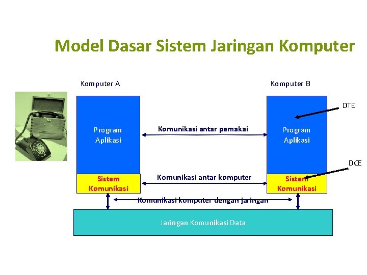 Model Dasar Sistem Jaringan Komputer A Komputer B DTE Program Aplikasi Komunikasi antar pemakai