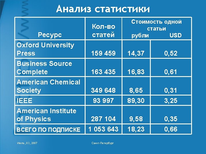 Анализ статистики Кол-во статей Стоимость одной статьи рубли USD Ресурс Oxford University Press 159