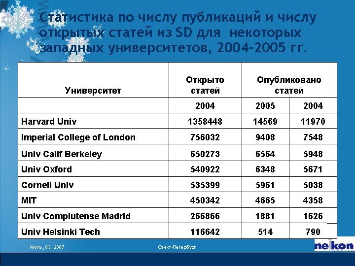 Статистика по числу публикаций и числу открытых статей из SD для некоторых западных университетов,