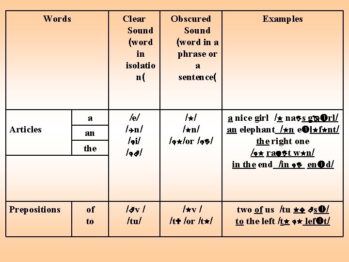 Words Clear Sound (word in isolatio n( Prepositions Examples the /e/ / n/ /