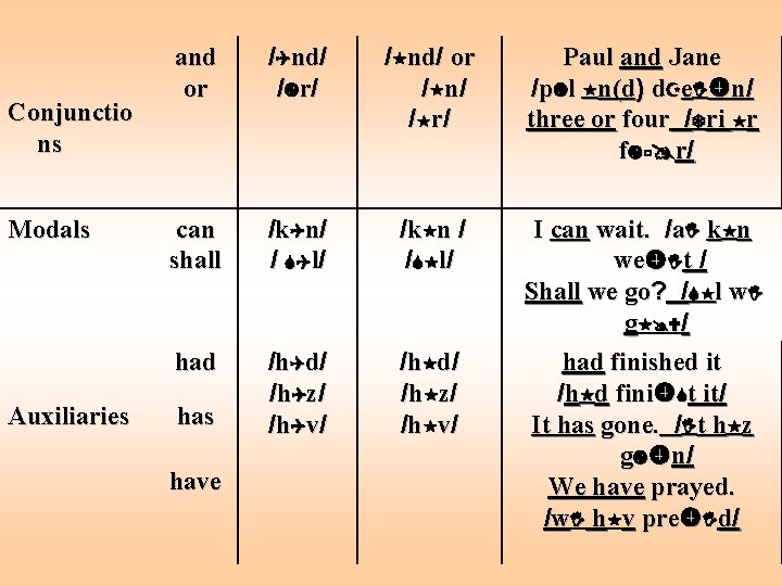 Conjunctio ns Modals Auxiliaries and or / nd/ / r / / nd/ or