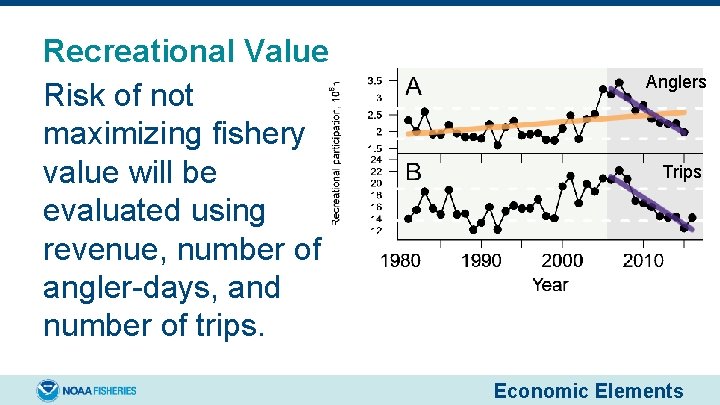 Recreational Value Risk of not maximizing fishery value will be evaluated using revenue, number