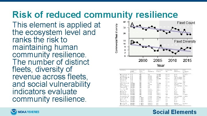 Risk of reduced community resilience This element is applied at the ecosystem level and