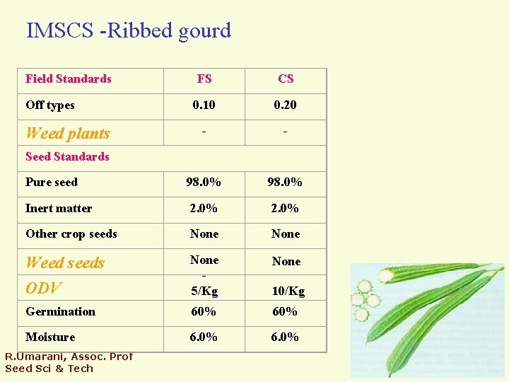 IMSCS -Ribbed gourd Field Standards FS CS Off types 0. 10 0. 20 -