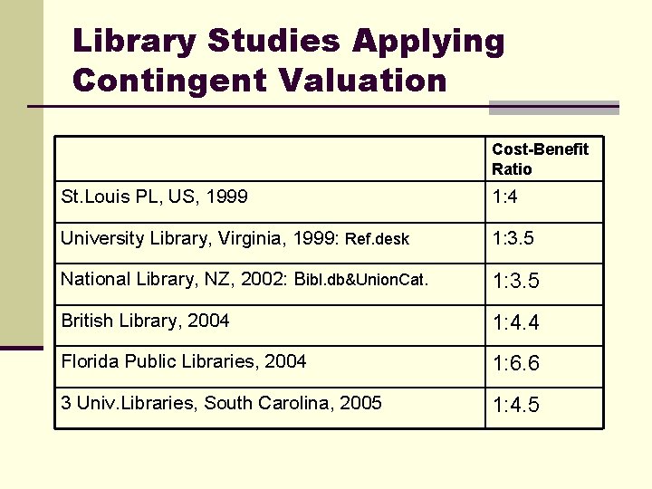 Library Studies Applying Contingent Valuation Cost-Benefit Ratio St. Louis PL, US, 1999 1: 4
