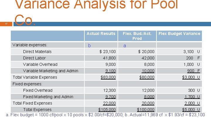 17 Variance Analysis for Pool Co. Actual Results Variable expenses: Direct Materials b Flex.