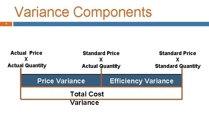 Variance Components 18 Actual Price X Actual Quantity Standard Price X Actual Quantity Price