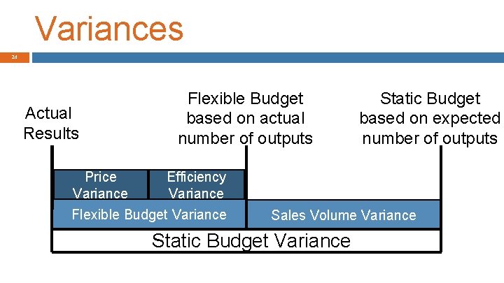 Variances 24 Actual Results Price Variance Flexible Budget based on actual number of outputs
