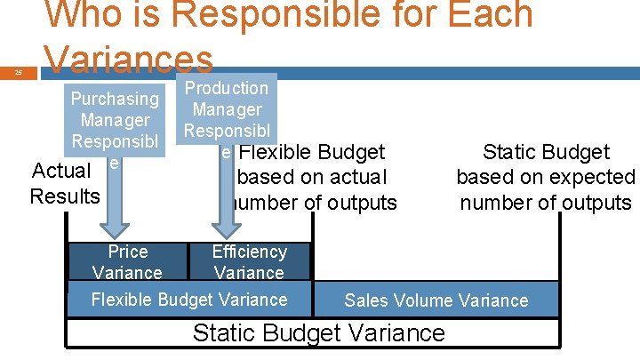 25 Who is Responsible for Each Variances Purchasing Manager Responsibl e Actual Results Price