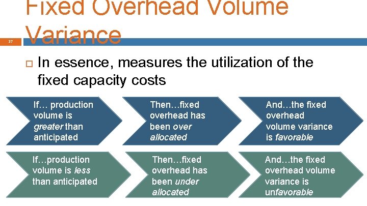 37 Fixed Overhead Volume Variance In essence, measures the utilization of the fixed capacity