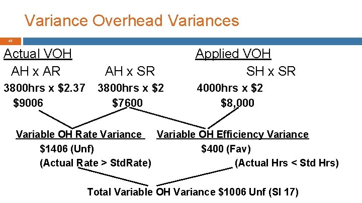 Variance Overhead Variances 40 Actual VOH AH x AR 3800 hrs x $2. 37