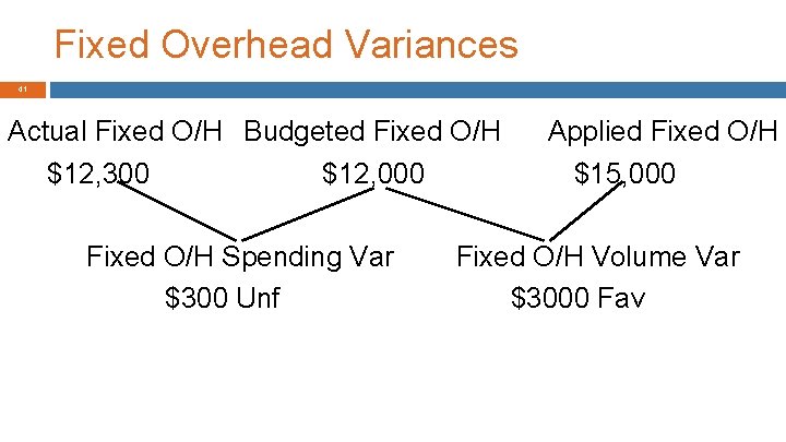 Fixed Overhead Variances 41 Actual Fixed O/H Budgeted Fixed O/H $12, 300 $12, 000