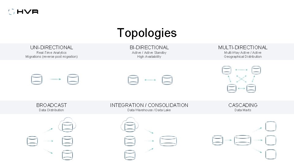 Topologies 18 UNI-DIRECTIONAL BI-DIRECTIONAL MULTI-DIRECTIONAL Real-Time Analytics Migrations (reverse post migration) Active / Active