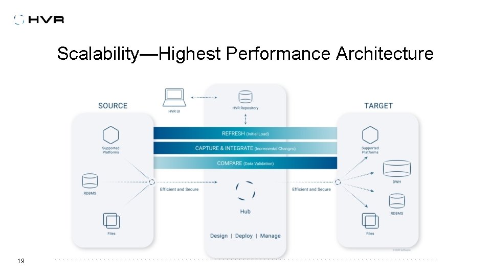 Scalability—Highest Performance Architecture 19 