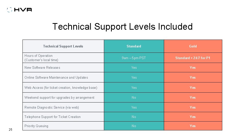 Technical Support Levels Included Technical Support Levels 25 Standard Gold Hours of Operation (Customer's
