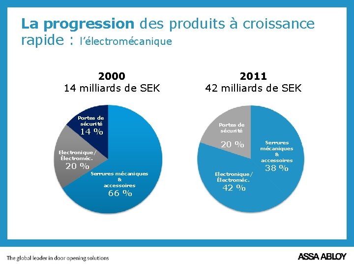 La progression des produits à croissance rapide : l’électromécanique 2000 14 milliards de SEK