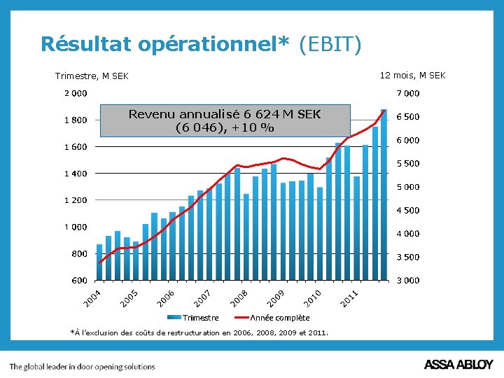 Résultat opérationnel* (EBIT) Trimestre, M SEK Revenu annualisé 6 624 M SEK (6 046),