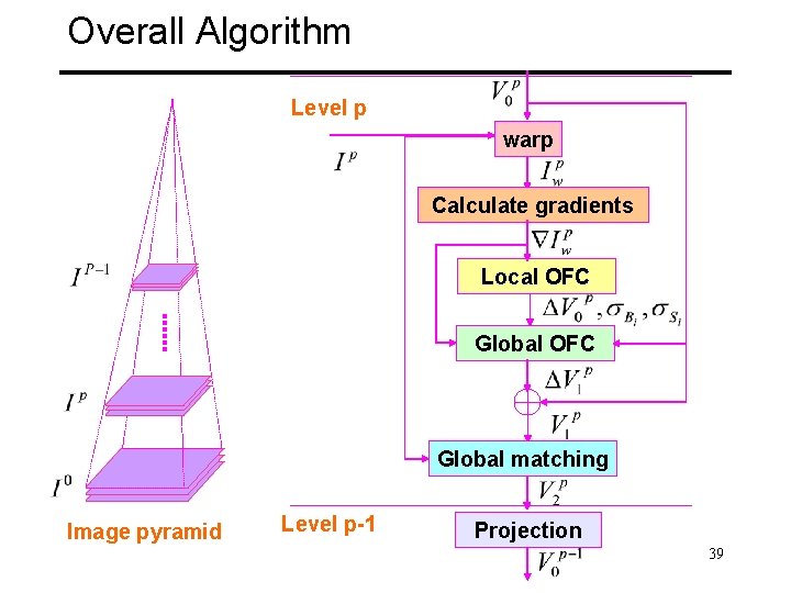 Overall Algorithm Level p warp Calculate gradients Local OFC Global matching Image pyramid Level