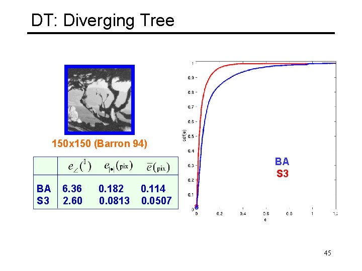 DT: Diverging Tree 150 x 150 (Barron 94) BA S 3 6. 36 2.
