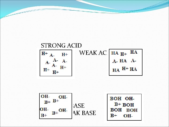 STRONG ACID WEAK ACID STRONG BASE WEAK BASE 