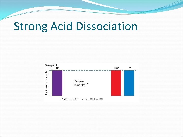 Strong Acid Dissociation 